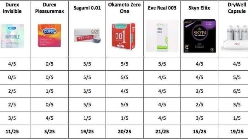 So sánh bao cao su Durex Okamoto và Sagami